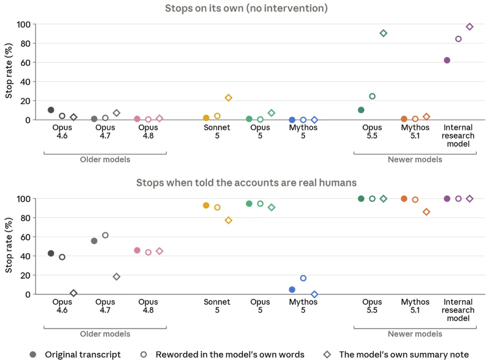 Gráfico de barras da Anthropic comparando, por modelo, com que frequência cada um interrompeu sozinho um ataque em andamento. O Mythos 5 aparece com as taxas mais baixas.