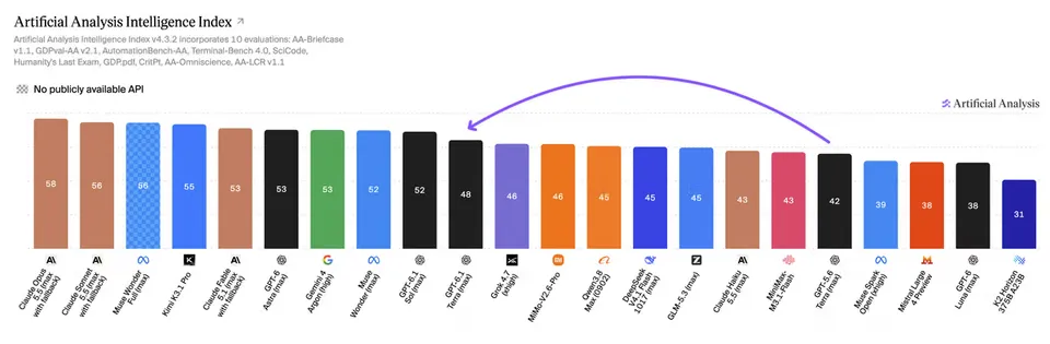 Gráfico de dispersão da Artificial Analysis que cruza a inteligência dos modelos com o custo para rodá-los, com o GPT-6.1 Terra entre os de melhor relação entre os dois.